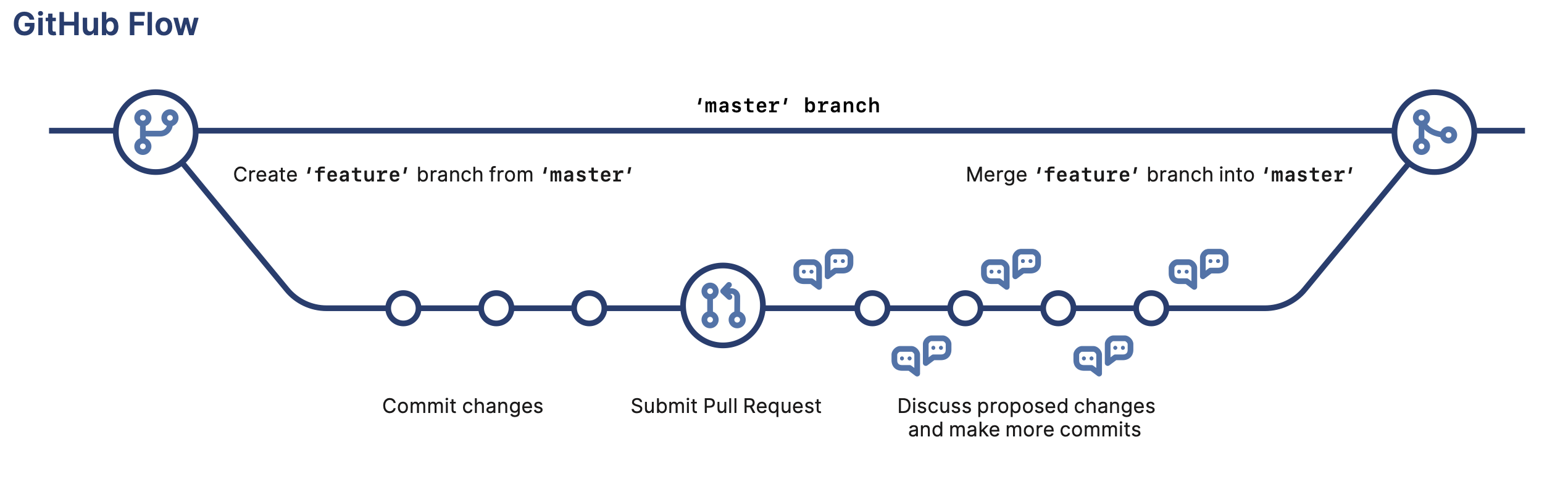 Github Flow